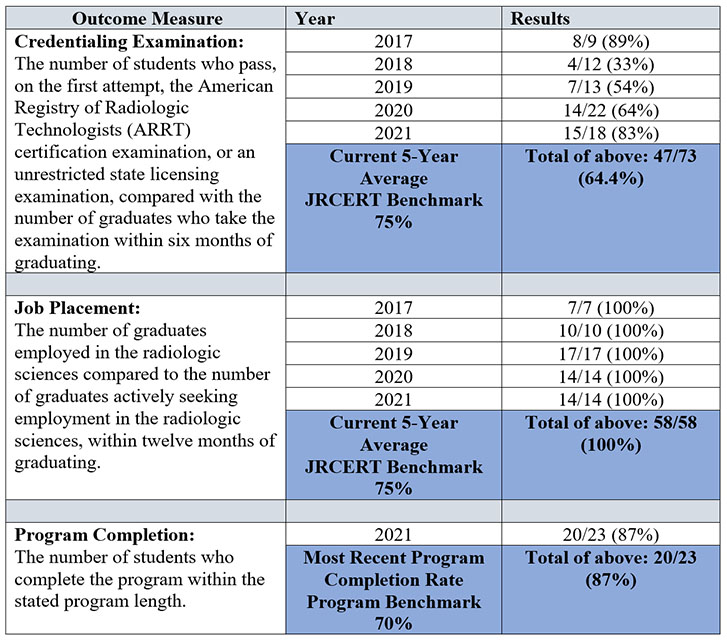 jrcert-outcome-measures-table JRCERT Outcome Measures table